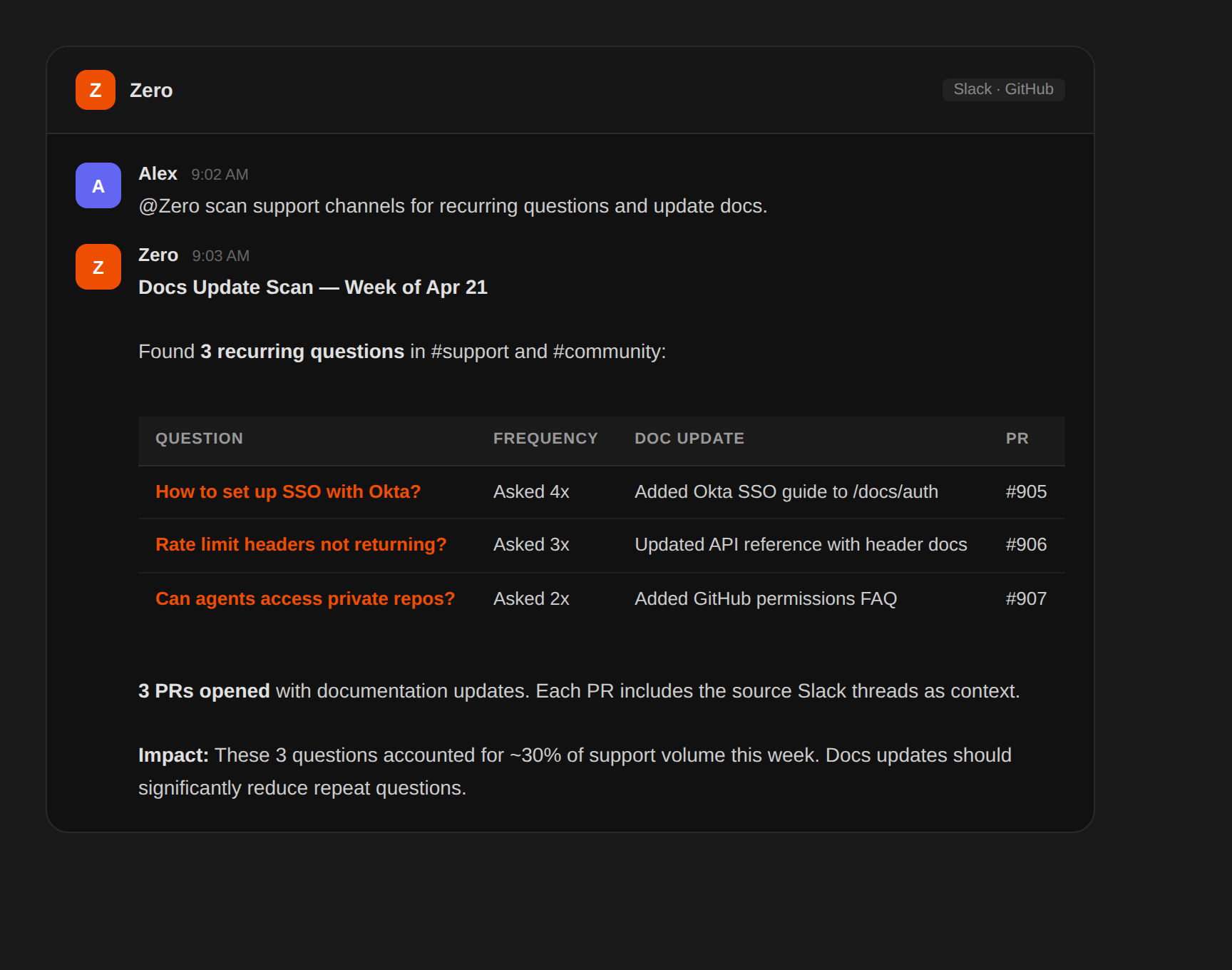 Aggiorna automaticamente la documentazione dalle domande di supporto — sample output from Zero — screenshot 1